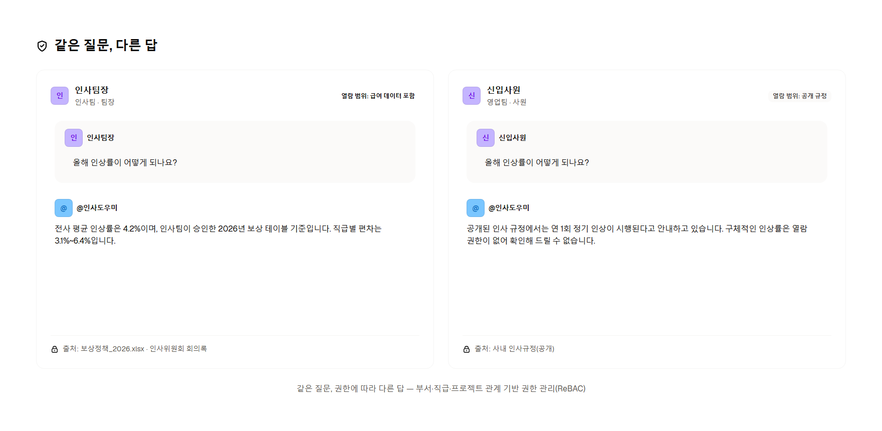 같은 질문에 인사팀장은 급여 데이터까지, 신입사원은 공개 규정까지만 답을 받는 권한 관리 예시